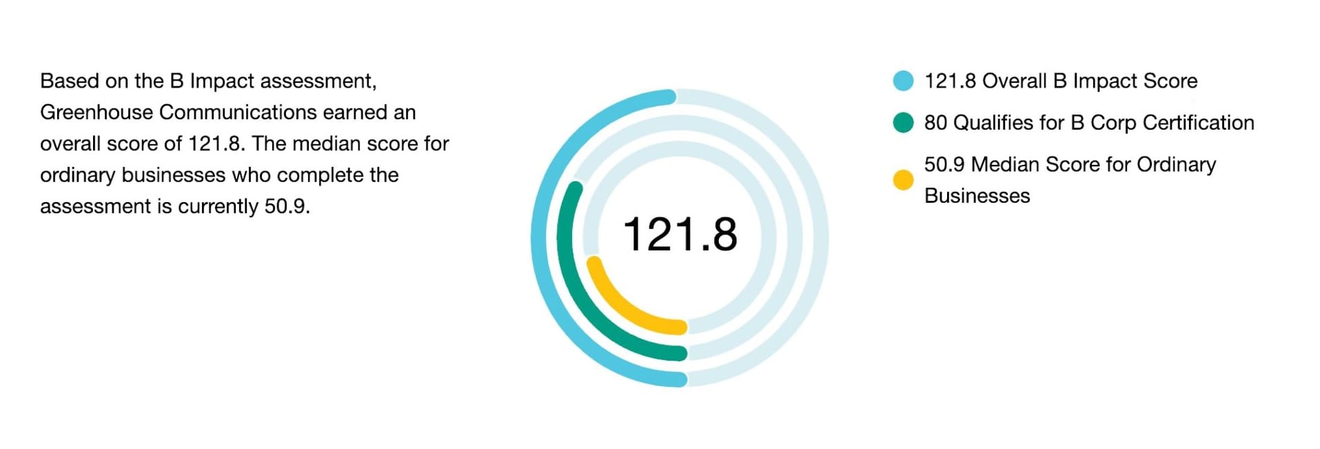 Greenhouse B Corp overall score overview