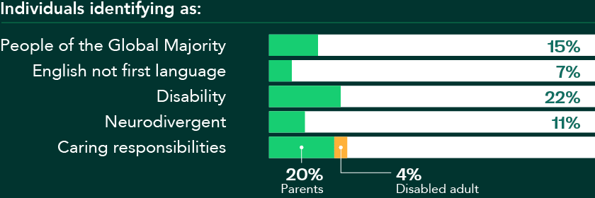 Graph showing individuals identifying as: People of the global majority - 15%, English not first language - 7%, Disability - 22%, Neurodivergent - 11%, Caring responsibilities - 24%