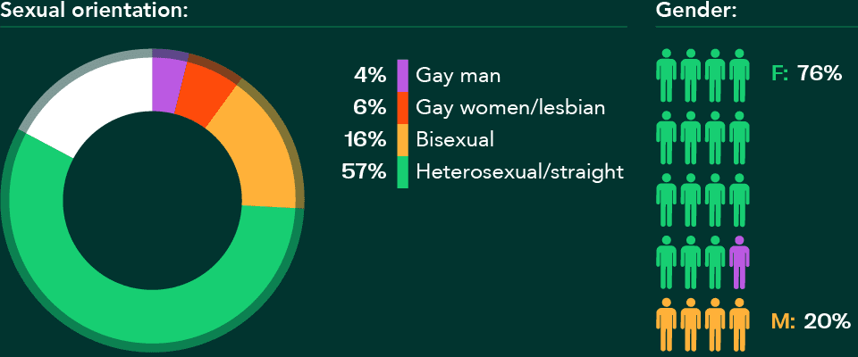 Graph showing sexual orientation: 4% Gay man, 6% Gay woman, 16% Bisexual, 57% Heterosexual/straight