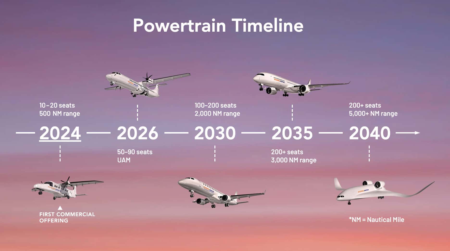 Powertrain Timeline