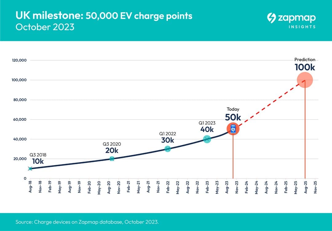 line chart by zapmap that shows the increase in ev chargers installed