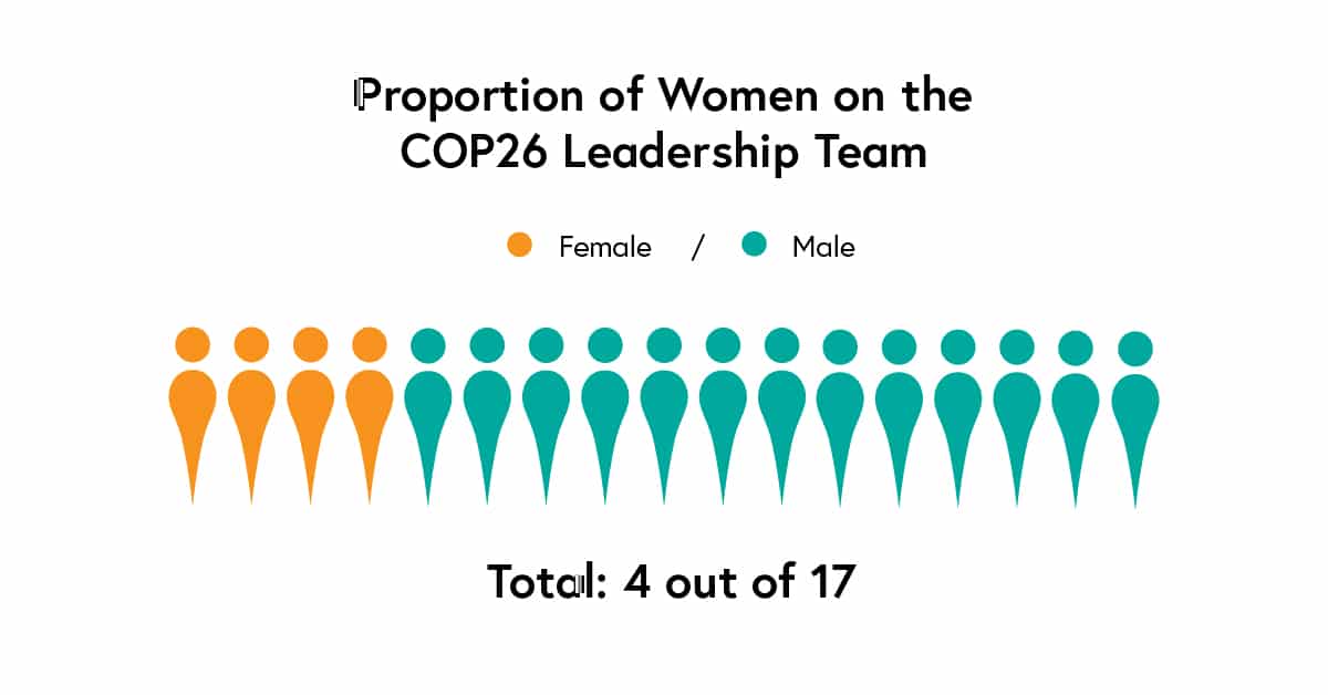 Male dominated COP26 leadership team